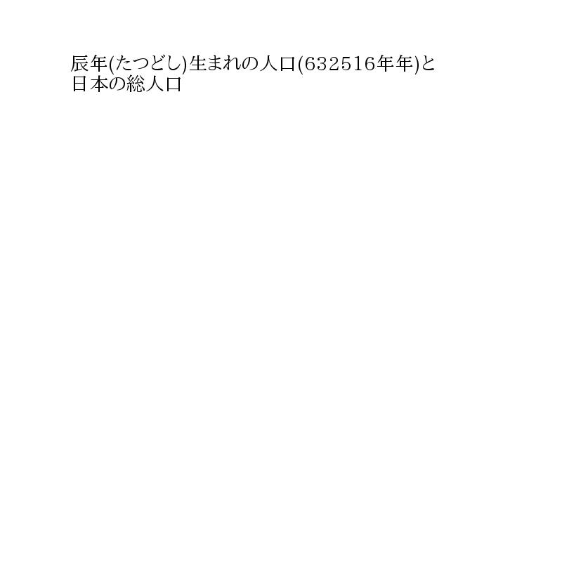 年年辰年 たつどし の人口と生まれた人口はどれくらいか